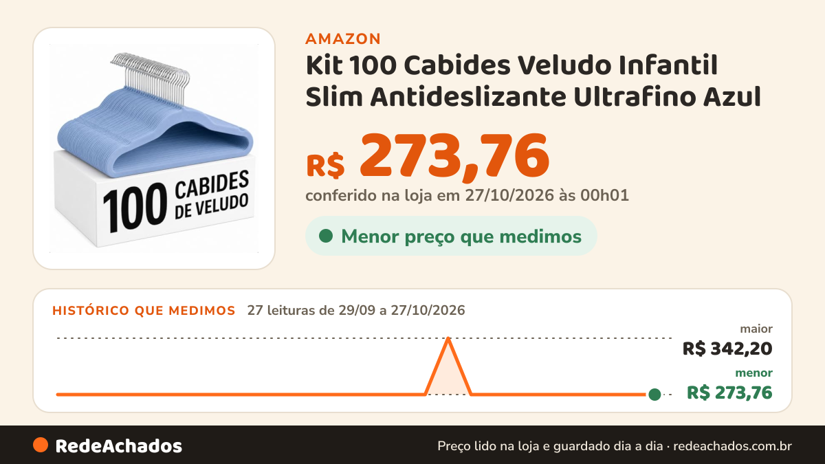 Histórico de preço de Kit 100 Cabides Veludo Infantil Slim Antideslizante Ultrafino Azul na Amazon: 27 leituras de 29/09/2026 a 27/10/2026, menor R$ 273,76, maior R$ 342,20; R$ 273,76 conferido em 27/10/2026 às 00h01