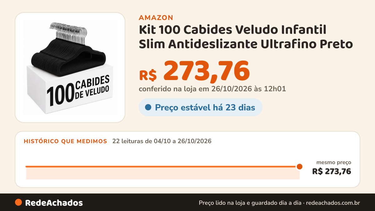 Histórico de preço de Kit 100 Cabides Veludo Infantil Slim Antideslizante Ultrafino Preto na Amazon: 21 leituras de 04/10/2026 a 25/10/2026, mesmo preço, R$ 273,76, em todas; R$ 273,76 conferido em 25/10/2026 às 05h58