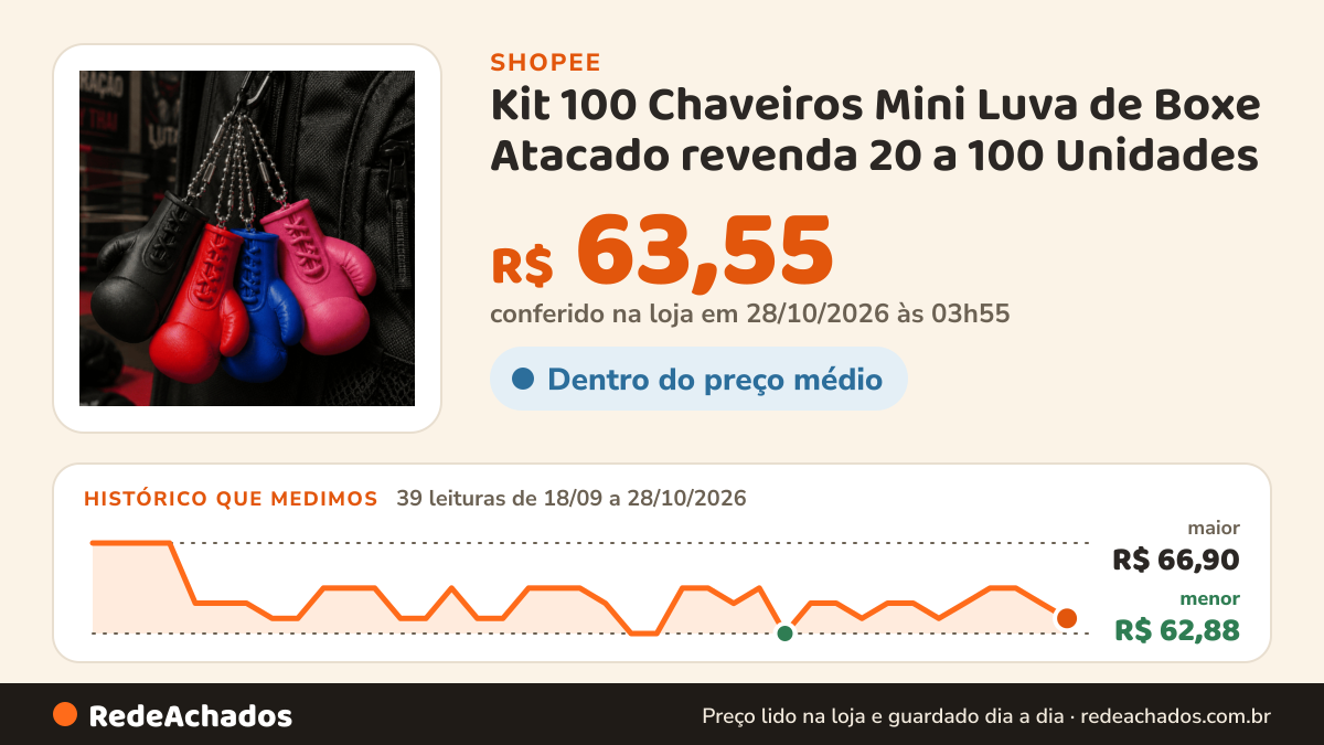 Histórico de preço de Kit 100 Chaveiros Mini Luva de Boxe Atacado revenda 20 a 100 Unidades | Muay Thai, Boxe… na Shopee: 38 leituras de 18/09/2026 a 27/10/2026, menor R$ 62,88, maior R$ 66,90; R$ 64,22 conferido em 26/10/2026 às 22h47
