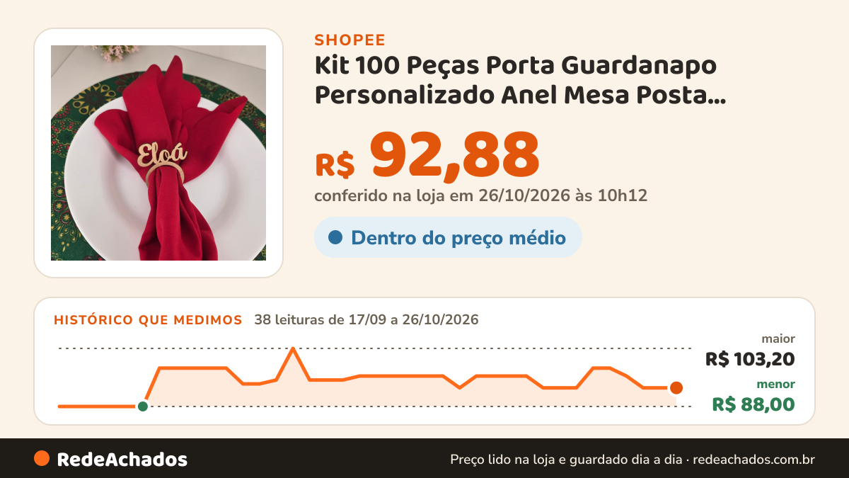 Histórico de preço de Kit 100 Peças Porta Guardanapo Personalizado Anel Mesa Posta Sousplat MDF 3mm Decoração… na Shopee: 38 leituras de 17/09/2026 a 26/10/2026, menor R$ 88,00, maior R$ 103,20; R$ 92,88 conferido em 26/10/2026 às 10h12