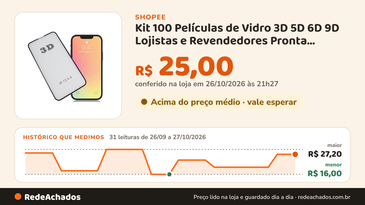 Histórico de preço de Kit 100 Películas de Vidro 3D 5D 6D 9D Lojistas e Revendedores Pronta Entrega na Shopee: 31 leituras de 26/09/2026 a 27/10/2026, menor R$ 16,00, maior R$ 27,20; R$ 25,00 conferido em 26/10/2026 às 21h27