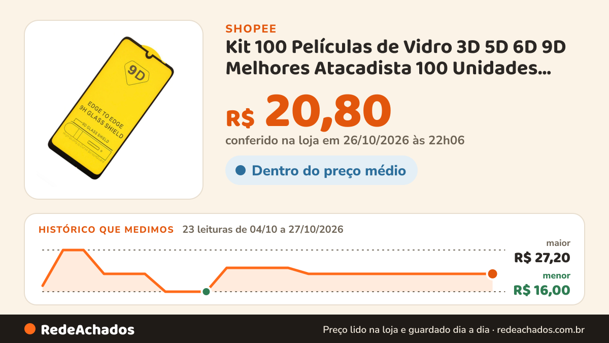 Histórico de preço de Kit 100 Películas de Vidro 3D 5D 6D 9D Melhores Atacadista 100 Unidades Samsung, Motorola… na Shopee: 23 leituras de 04/10/2026 a 27/10/2026, menor R$ 16,00, maior R$ 27,20; R$ 20,80 conferido em 26/10/2026 às 22h06