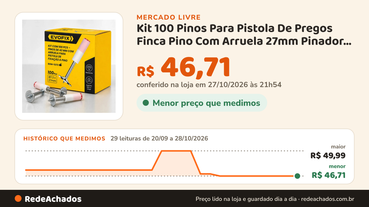 Histórico de preço de Kit 100 Pinos Para Pistola De Pregos Finca Pino Com Arruela 27mm Pinador Fixação Parede… no Mercado Livre: 28 leituras de 20/09/2026 a 27/10/2026, menor R$ 46,71, maior R$ 49,99; R$ 46,71 conferido em 27/10/2026 às 05h24