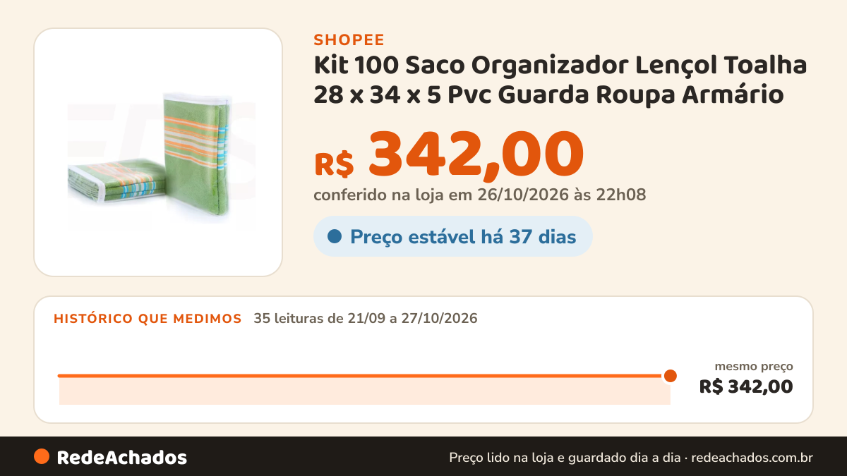 Histórico de preço de Kit 100 Saco Organizador Lençol Toalha 28 x 34 x 5 Pvc Guarda Roupa Armário na Shopee: 35 leituras de 21/09/2026 a 27/10/2026, mesmo preço, R$ 342,00, em todas; R$ 342,00 conferido em 26/10/2026 às 22h08