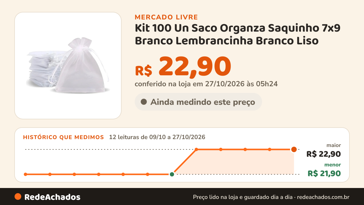 Histórico de preço de Kit 100 Un Saco Organza Saquinho 7x9 Branco Lembrancinha Branco Liso no Mercado Livre: 11 leituras de 09/10/2026 a 25/10/2026, menor R$ 21,90, maior R$ 22,90