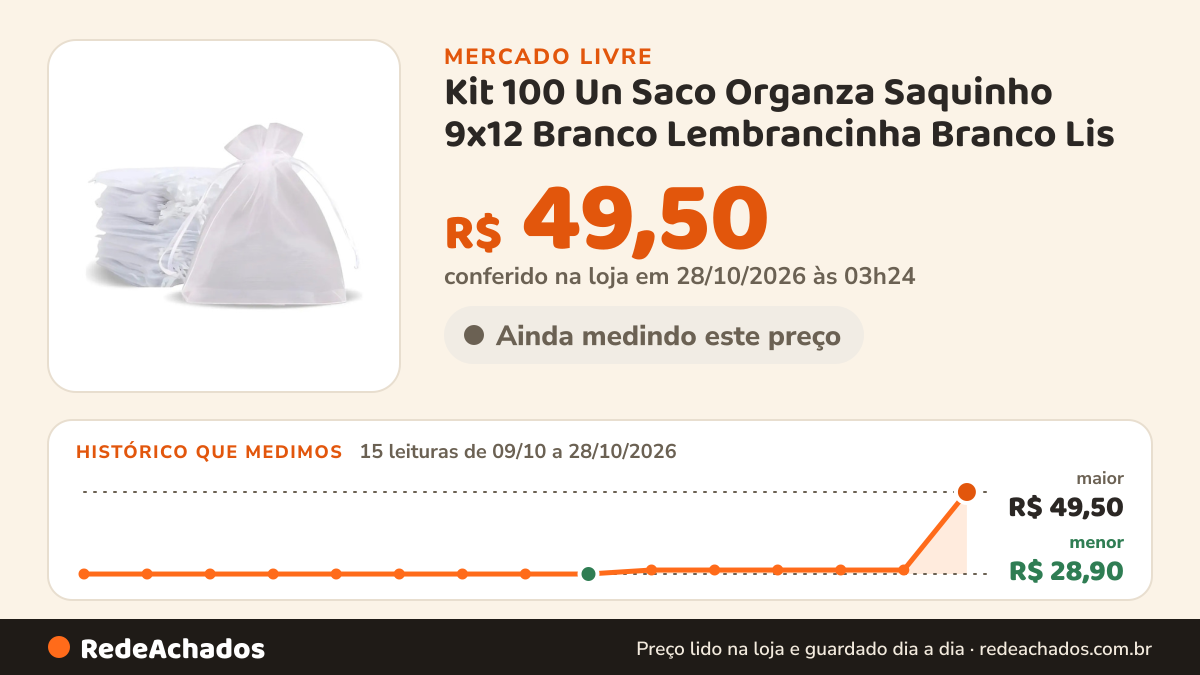 Histórico de preço de Kit 100 Un Saco Organza Saquinho 9x12 Branco Lembrancinha Branco Lis no Mercado Livre: 14 leituras de 09/10/2026 a 27/10/2026, menor R$ 28,90, maior R$ 29,90; R$ 29,90 conferido em 27/10/2026 às 05h21