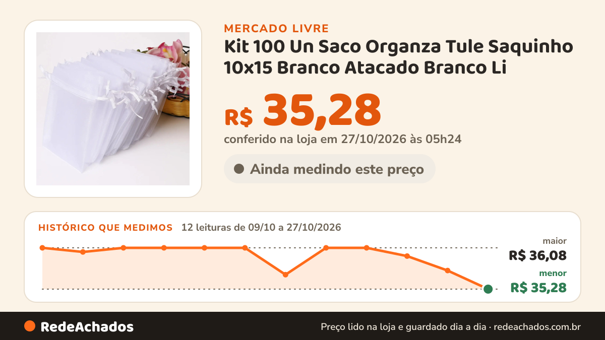 Histórico de preço de Kit 100 Un Saco Organza Tule Saquinho 10x15 Branco Atacado Branco Li no Mercado Livre: 12 leituras de 09/10/2026 a 27/10/2026, menor R$ 35,28, maior R$ 36,08; R$ 35,28 conferido em 27/10/2026 às 05h24