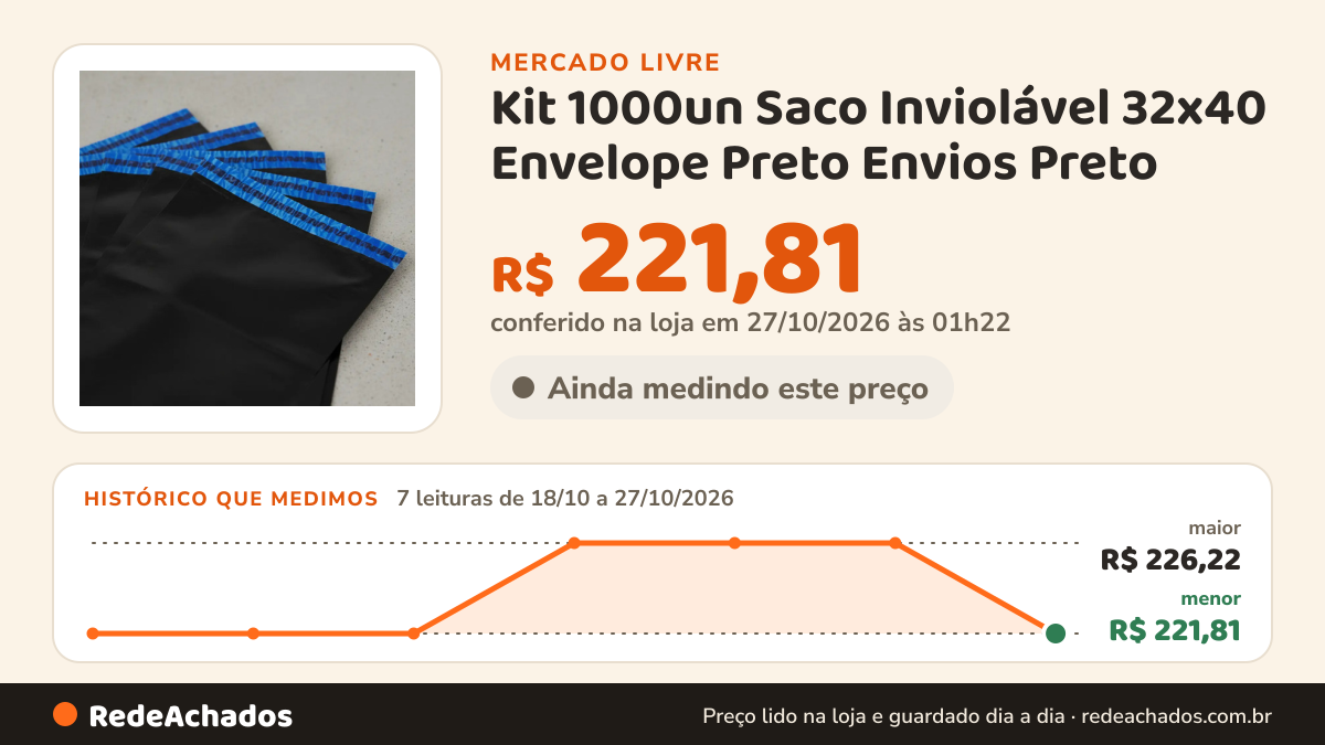 Histórico de preço de Kit 1000un Saco Inviolável 32x40 Envelope Preto Envios Preto no Mercado Livre: 7 leituras de 18/10/2026 a 27/10/2026, menor R$ 221,81, maior R$ 226,22; R$ 221,81 conferido em 27/10/2026 às 01h22