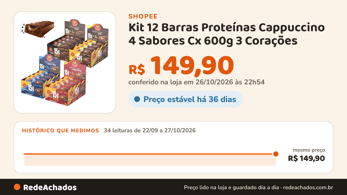 Histórico de preço de Kit 12 Barras Proteínas Cappuccino 4 Sabores Cx 600g 3 Corações na Shopee: 34 leituras de 22/09/2026 a 27/10/2026, mesmo preço, R$ 149,90, em todas; R$ 149,90 conferido em 26/10/2026 às 22h54
