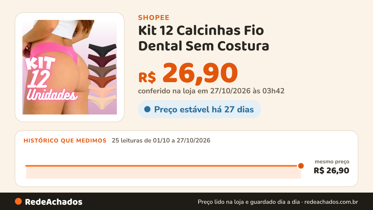 Histórico de preço de Kit 12 Calcinhas Fio Dental Sem Costura - Adeus Marcas na Roupa - Conforto Absoluto para o… na Shopee: 25 leituras de 01/10/2026 a 27/10/2026, mesmo preço, R$ 26,90, em todas; R$ 26,90 conferido em 27/10/2026 às 03h42