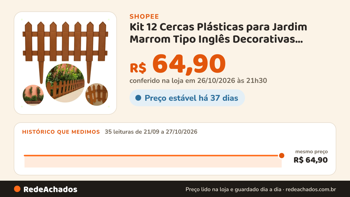 Histórico de preço de Kit 12 Cercas Plásticas para Jardim Marrom Tipo Inglês Decorativas Resistente Fácil… na Shopee: 35 leituras de 21/09/2026 a 27/10/2026, mesmo preço, R$ 64,90, em todas; R$ 64,90 conferido em 26/10/2026 às 21h30