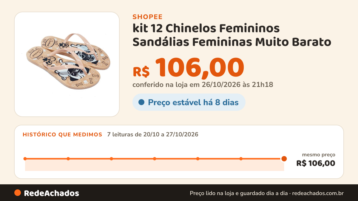 Histórico de preço de kit 12 Chinelos Femininos Sandálias Femininas Muito Barato na Shopee: 7 leituras de 20/10/2026 a 27/10/2026, mesmo preço, R$ 106,00, em todas; R$ 106,00 conferido em 26/10/2026 às 21h18