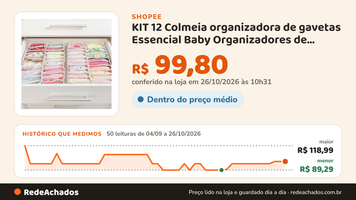 Histórico de preço de KIT 12 Colmeia organizadora de gavetas Essencial Baby Organizadores de gavetas - 4P + 4M +… na Shopee: 50 leituras de 04/09/2026 a 26/10/2026, menor R$ 89,29, maior R$ 118,99; R$ 99,80 conferido em 26/10/2026 às 10h31