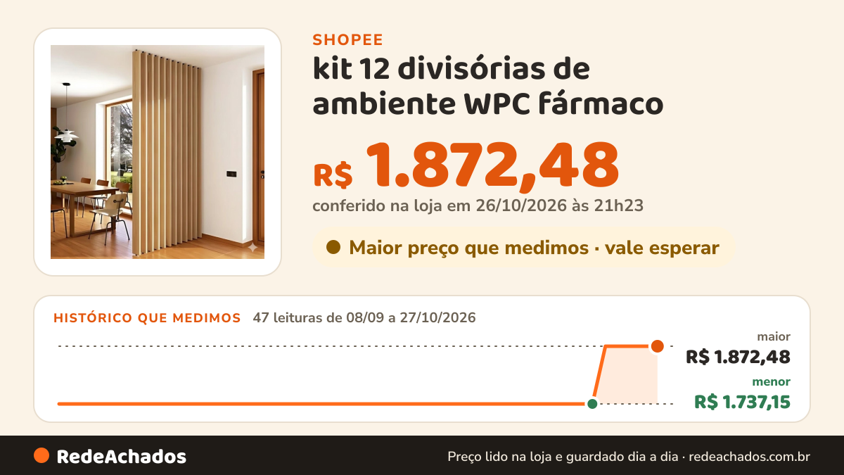 Histórico de preço de kit 12 divisórias de ambiente WPC fármaco na Shopee: 47 leituras de 08/09/2026 a 27/10/2026, menor R$ 1.737,15, maior R$ 1.872,48; R$ 1.872,48 conferido em 26/10/2026 às 21h23