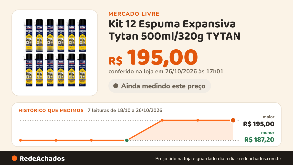 Histórico de preço de Kit 12 Espuma Expansiva Tytan 500ml/320g TYTAN no Mercado Livre: 7 leituras de 18/10/2026 a 26/10/2026, menor R$ 187,20, maior R$ 195,00; R$ 195,00 conferido em 26/10/2026 às 17h01
