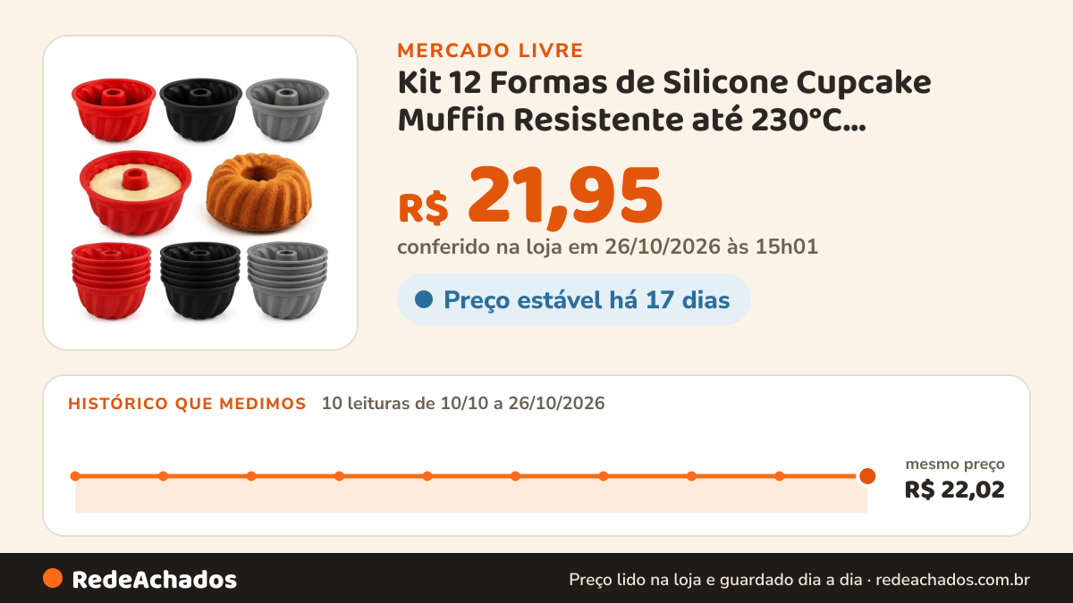 Histórico de preço de Kit 12 Formas de Silicone Cupcake Muffin Resistente até 230°C Antiaderente Seguro Forno… no Mercado Livre: 10 leituras de 10/10/2026 a 26/10/2026, mesmo preço, R$ 22,02, em todas; R$ 21,95 conferido em 26/10/2026 às 15h01