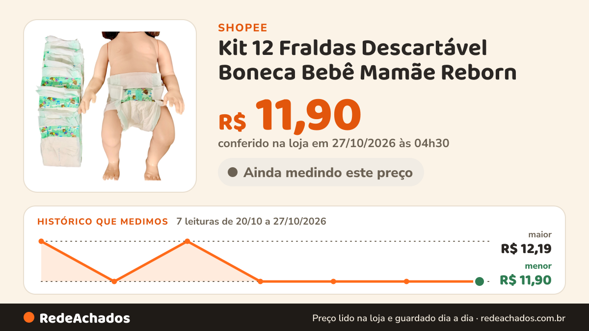 Histórico de preço de Kit 12 Fraldas Descartável Boneca Bebê Mamãe Reborn na Shopee: 7 leituras de 20/10/2026 a 27/10/2026, menor R$ 11,90, maior R$ 12,19; R$ 11,90 conferido em 27/10/2026 às 04h30