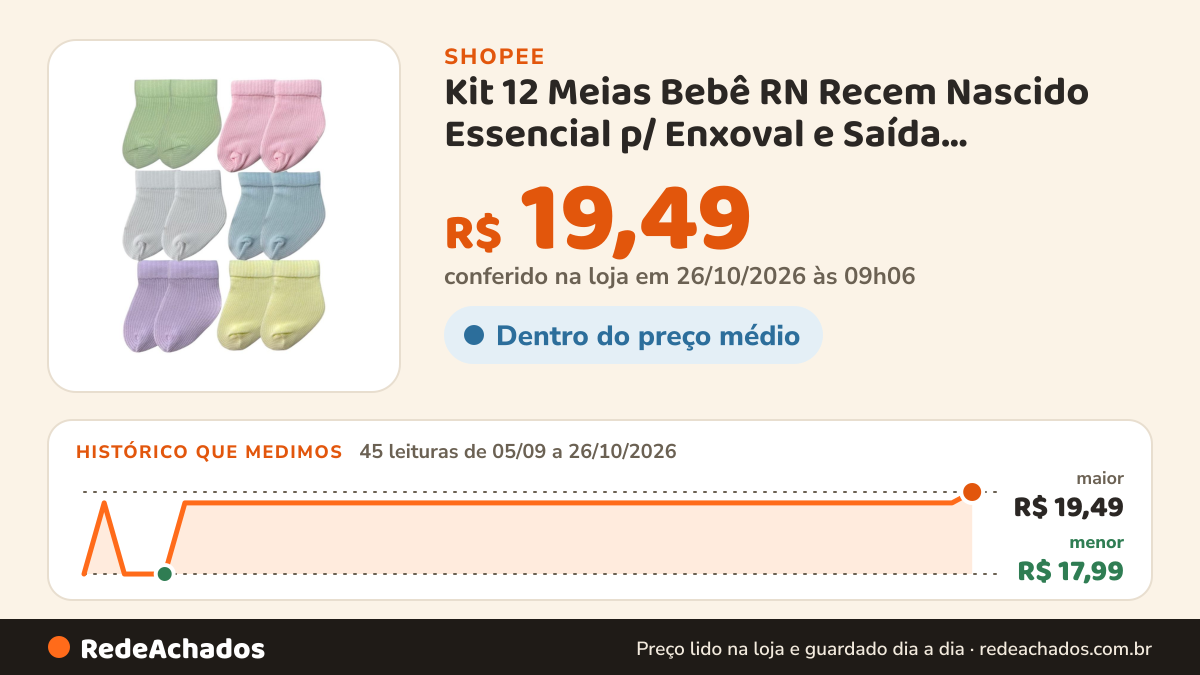 Histórico de preço de Kit 12 Meias Bebê RN Recem Nascido Essencial p/ Enxoval e Saída Maternidade 0-6 meses na Shopee: 45 leituras de 05/09/2026 a 26/10/2026, menor R$ 17,99, maior R$ 19,49; R$ 19,49 conferido em 26/10/2026 às 09h06