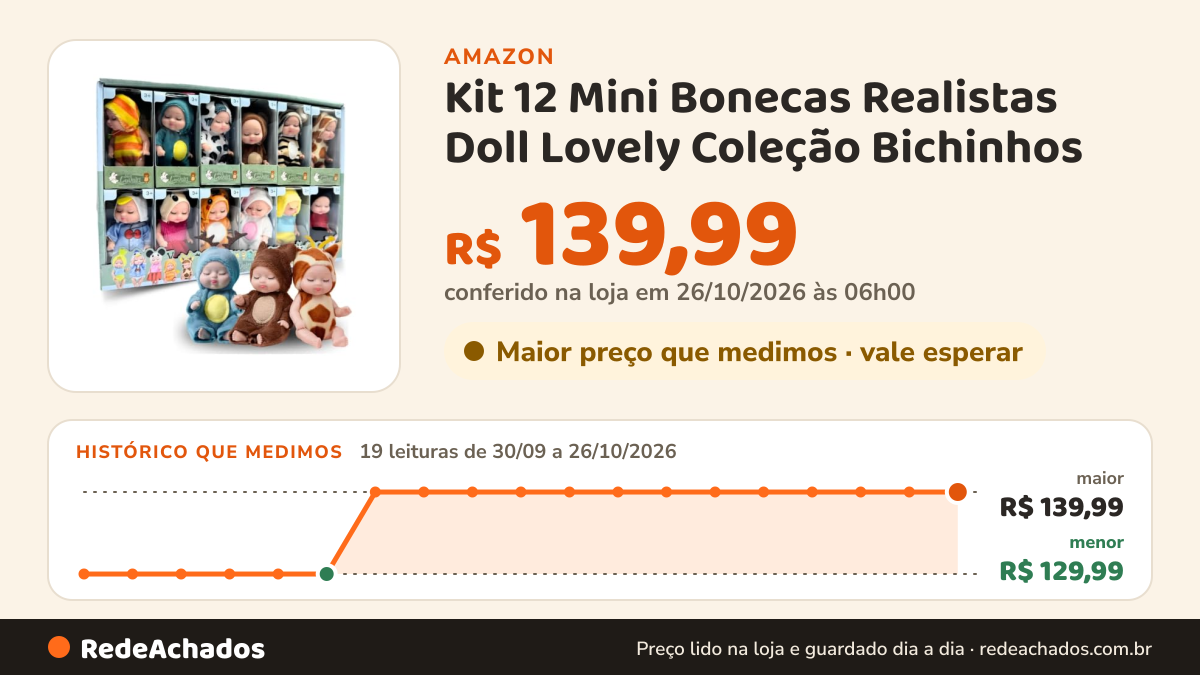 Histórico de preço de Kit 12 Mini Bonecas Realistas Doll Lovely Coleção Bichinhos na Amazon: 19 leituras de 30/09/2026 a 26/10/2026, menor R$ 129,99, maior R$ 139,99; R$ 139,99 conferido em 26/10/2026 às 06h00