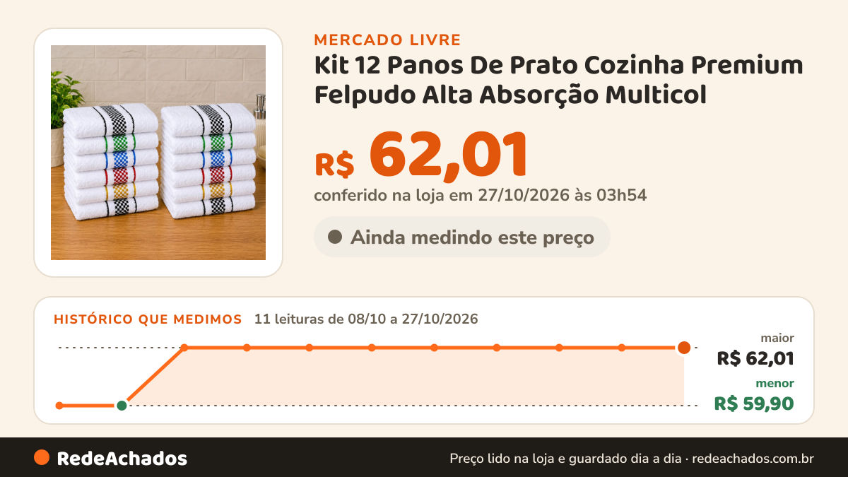 Histórico de preço de Kit 12 Panos De Prato Cozinha Premium Felpudo Alta Absorção Multicol no Mercado Livre: 11 leituras de 08/10/2026 a 27/10/2026, menor R$ 59,90, maior R$ 62,01; R$ 62,01 conferido em 27/10/2026 às 03h54