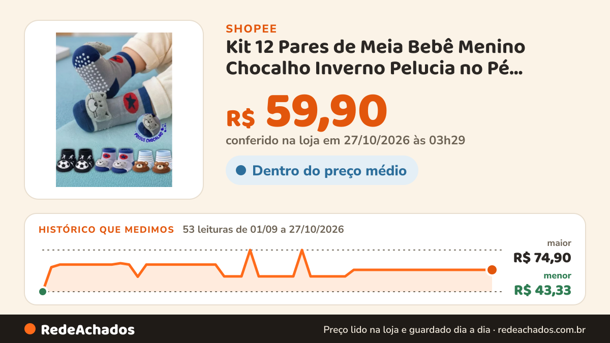 Histórico de preço de Kit 12 Pares de Meia Bebê Menino Chocalho Inverno Pelucia no Pé Algodão Premium na Shopee: 53 leituras de 01/09/2026 a 27/10/2026, menor R$ 43,33, maior R$ 74,90; R$ 59,90 conferido em 27/10/2026 às 03h29