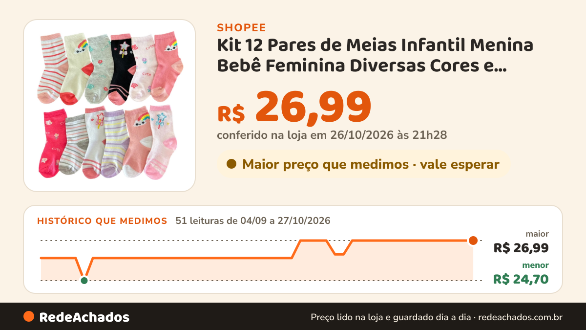 Histórico de preço de Kit 12 Pares de Meias Infantil Menina Bebê Feminina Diversas Cores e Estampas na Shopee: 51 leituras de 04/09/2026 a 27/10/2026, menor R$ 24,70, maior R$ 26,99; R$ 26,99 conferido em 26/10/2026 às 21h28