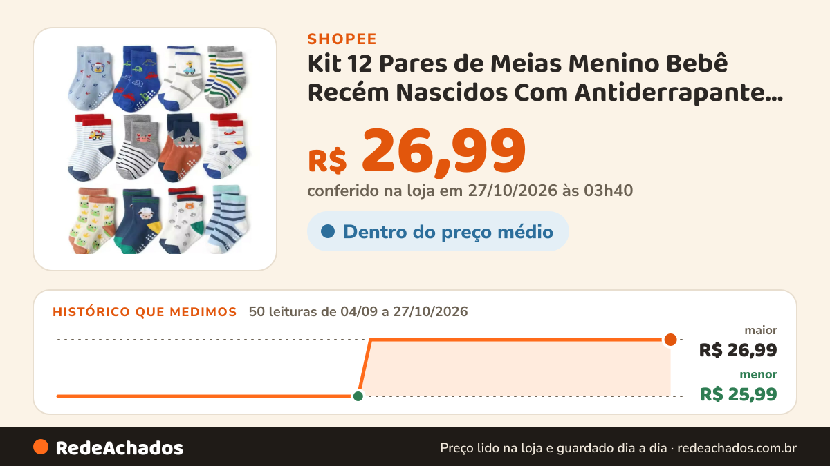 Histórico de preço de Kit 12 Pares de Meias Menino Bebê Recém Nascidos Com Antiderrapante Estampadas na Shopee: 49 leituras de 04/09/2026 a 26/10/2026, menor R$ 25,99, maior R$ 26,99