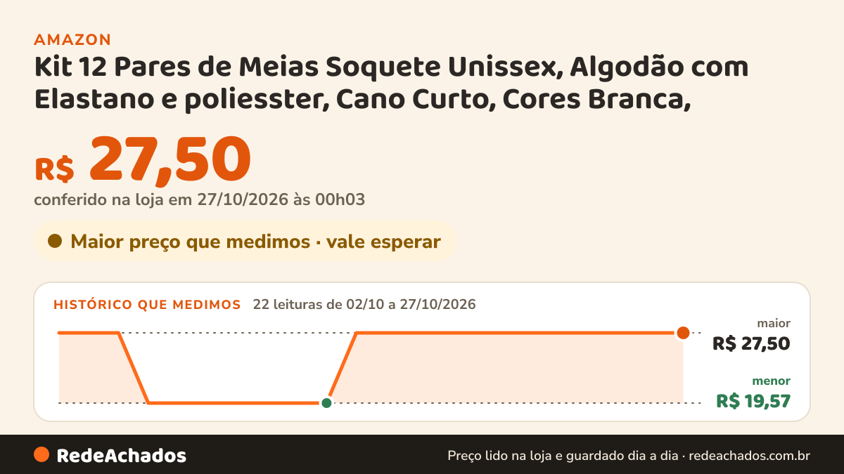 Histórico de preço de Kit 12 Pares de Meias Soquete Unissex, Algodão com Elastano e poliesster, Cano Curto… na Amazon: 22 leituras de 02/10/2026 a 27/10/2026, menor R$ 19,57, maior R$ 27,50; R$ 27,50 conferido em 27/10/2026 às 00h03
