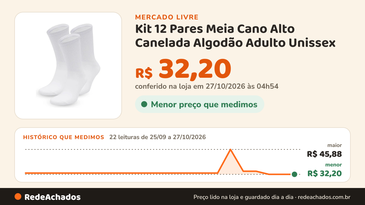Histórico de preço de Kit 12 Pares Meia Cano Alto Canelada Algodão Adulto Unissex no Mercado Livre: 22 leituras de 25/09/2026 a 27/10/2026, menor R$ 32,20, maior R$ 45,88; R$ 32,20 conferido em 27/10/2026 às 04h54