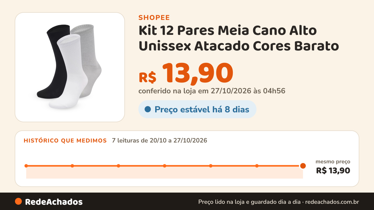 Histórico de preço de Kit 12 Pares Meia Cano Alto Unissex Atacado Cores Barato na Shopee: 7 leituras de 20/10/2026 a 27/10/2026, mesmo preço, R$ 13,90, em todas; R$ 13,90 conferido em 27/10/2026 às 04h56