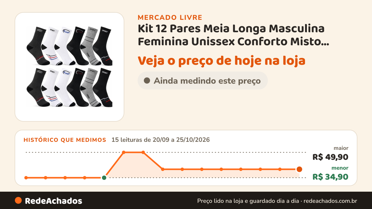 Histórico de preço de Kit 12 Pares Meia Longa Masculina Feminina Unissex Conforto Misto Listras 38-44 no Mercado Livre: 15 leituras de 20/09/2026 a 25/10/2026, menor R$ 34,90, maior R$ 49,90