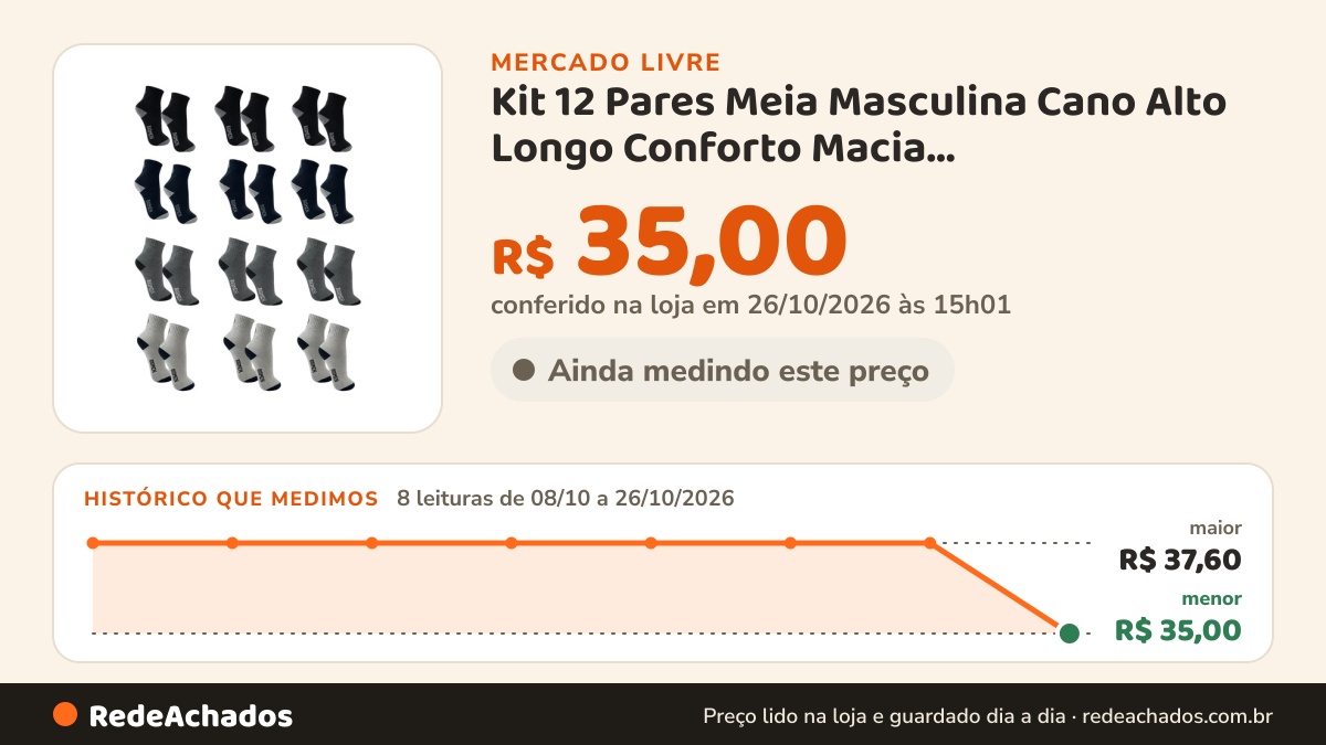 Histórico de preço de Kit 12 Pares Meia Masculina Cano Alto Longo Conforto Macia Preto/cinza/azul-mari no Mercado Livre: 8 leituras de 08/10/2026 a 26/10/2026, menor R$ 35,00, maior R$ 37,60; R$ 35,00 conferido em 26/10/2026 às 15h01