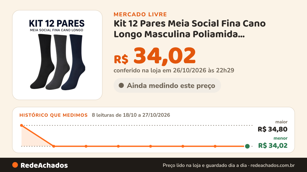 Histórico de preço de Kit 12 Pares Meia Social Fina Cano Longo Masculina Poliamida Multicolorido Unico no Mercado Livre: 8 leituras de 18/10/2026 a 27/10/2026, menor R$ 34,02, maior R$ 34,80; R$ 34,02 conferido em 26/10/2026 às 22h29