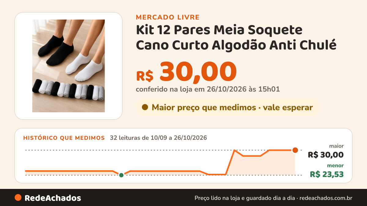 Histórico de preço de Kit 12 Pares Meia Soquete Cano Curto Algodão Anti Chulé no Mercado Livre: 32 leituras de 10/09/2026 a 26/10/2026, menor R$ 23,53, maior R$ 30,00; R$ 30,00 conferido em 26/10/2026 às 15h01