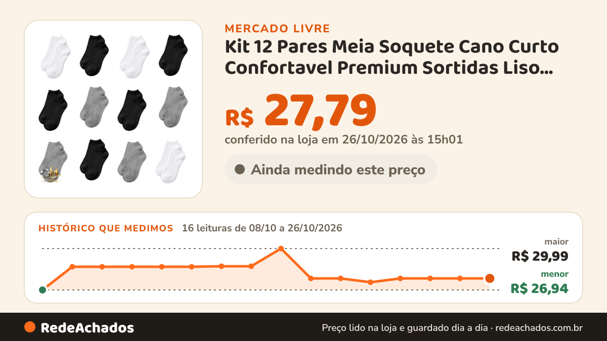 Histórico de preço de Kit 12 Pares Meia Soquete Cano Curto Confortavel Premium Sortidas Liso 38-43 no Mercado Livre: 16 leituras de 08/10/2026 a 26/10/2026, menor R$ 26,94, maior R$ 29,99; R$ 27,79 conferido em 26/10/2026 às 15h01