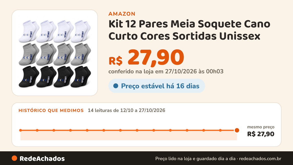 Histórico de preço de Kit 12 Pares Meia Soquete Cano Curto Cores Sortidas Unissex na Amazon: 14 leituras de 12/10/2026 a 27/10/2026, mesmo preço, R$ 27,90, em todas; R$ 27,90 conferido em 27/10/2026 às 00h03