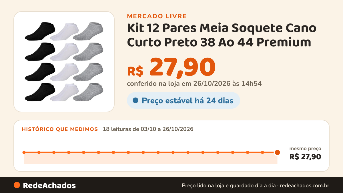 Histórico de preço de Kit 12 Pares Meia Soquete Cano Curto Preto 38 Ao 44 Premium no Mercado Livre: 18 leituras de 03/10/2026 a 26/10/2026, mesmo preço, R$ 27,90, em todas; R$ 27,90 conferido em 26/10/2026 às 14h54