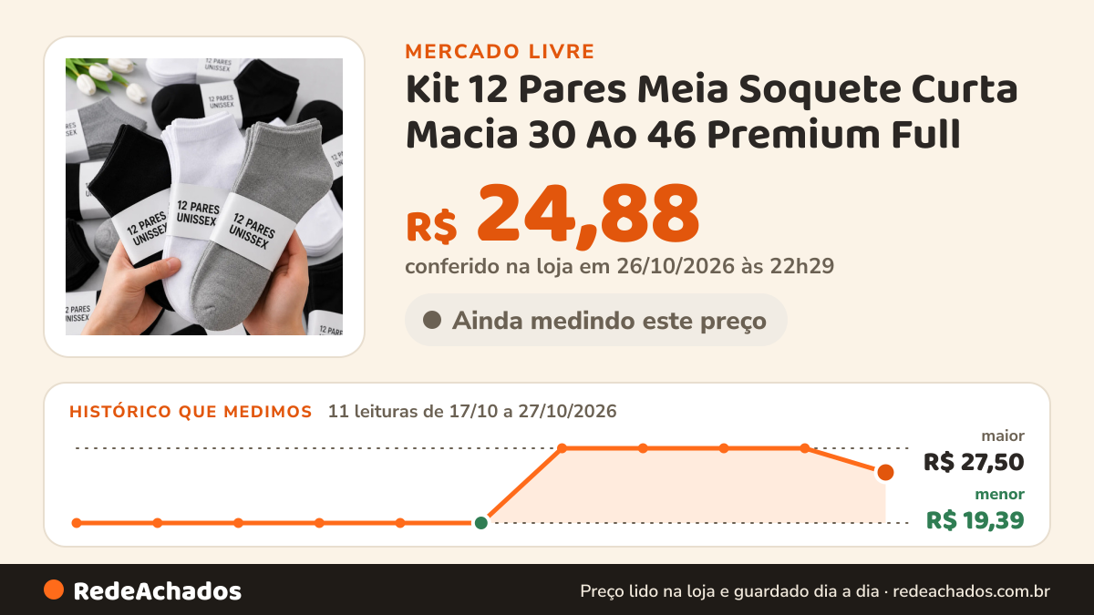 Histórico de preço de Kit 12 Pares Meia Soquete Curta Macia 30 Ao 46 Premium Full no Mercado Livre: 11 leituras de 17/10/2026 a 27/10/2026, menor R$ 19,39, maior R$ 27,50; R$ 24,88 conferido em 26/10/2026 às 22h29