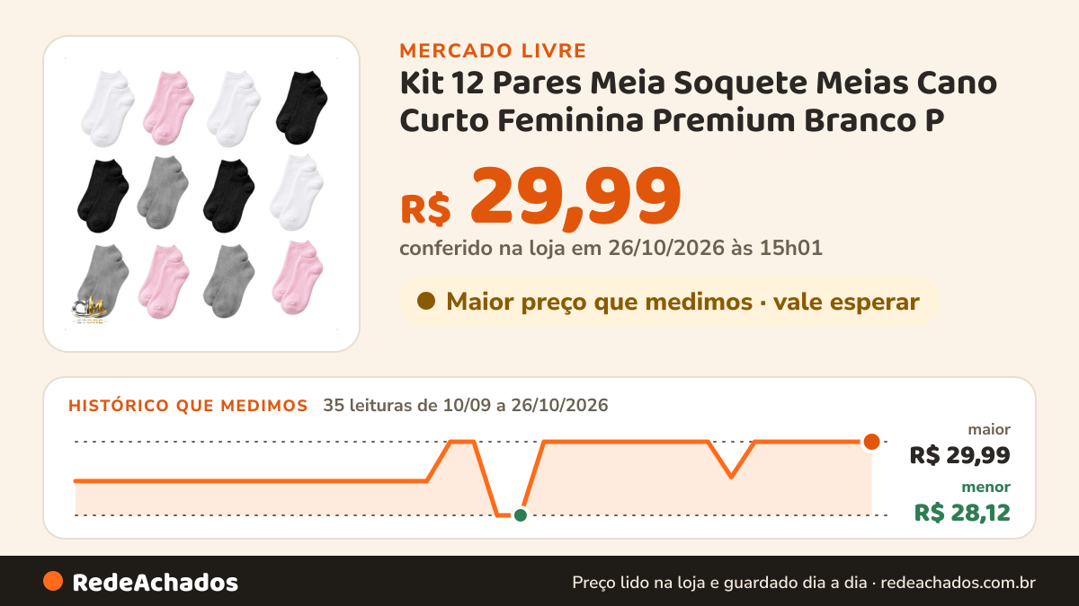 Histórico de preço de Kit 12 Pares Meia Soquete Meias Cano Curto Feminina Premium Branco P no Mercado Livre: 35 leituras de 10/09/2026 a 26/10/2026, menor R$ 28,12, maior R$ 29,99; R$ 29,99 conferido em 26/10/2026 às 01h01