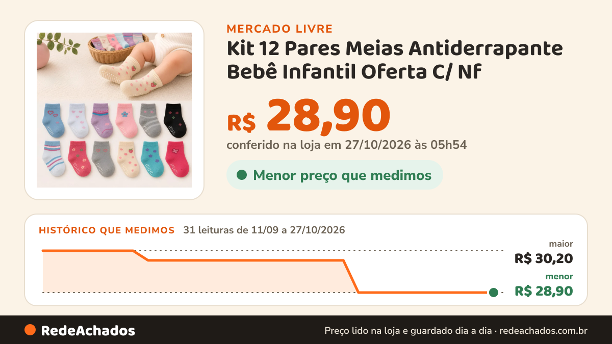 Histórico de preço de Kit 12 Pares Meias Antiderrapante Bebê Infantil Oferta C/ Nf no Mercado Livre: 31 leituras de 11/09/2026 a 27/10/2026, menor R$ 28,90, maior R$ 30,20; R$ 28,90 conferido em 27/10/2026 às 05h54
