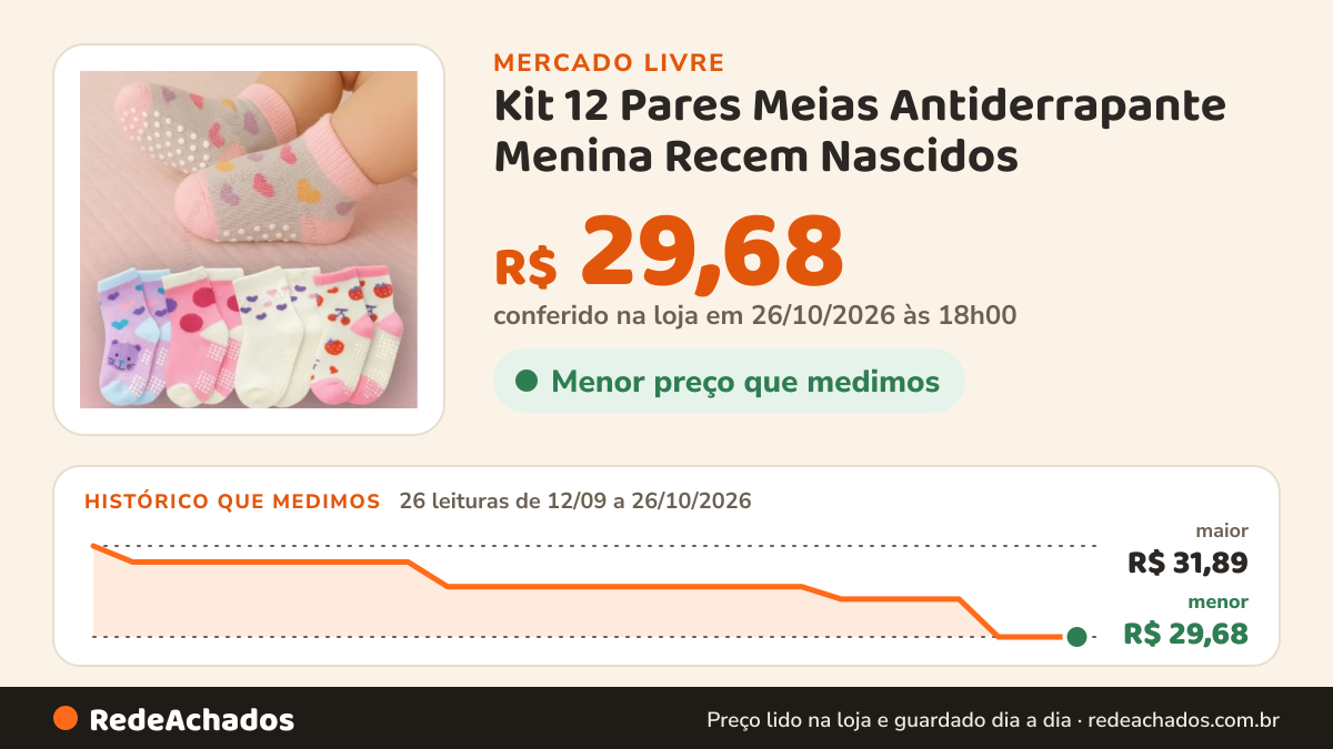 Histórico de preço de Kit 12 Pares Meias Antiderrapante Menina Recem Nascidos no Mercado Livre: 26 leituras de 12/09/2026 a 26/10/2026, menor R$ 29,68, maior R$ 31,89; R$ 29,68 conferido em 26/10/2026 às 18h00