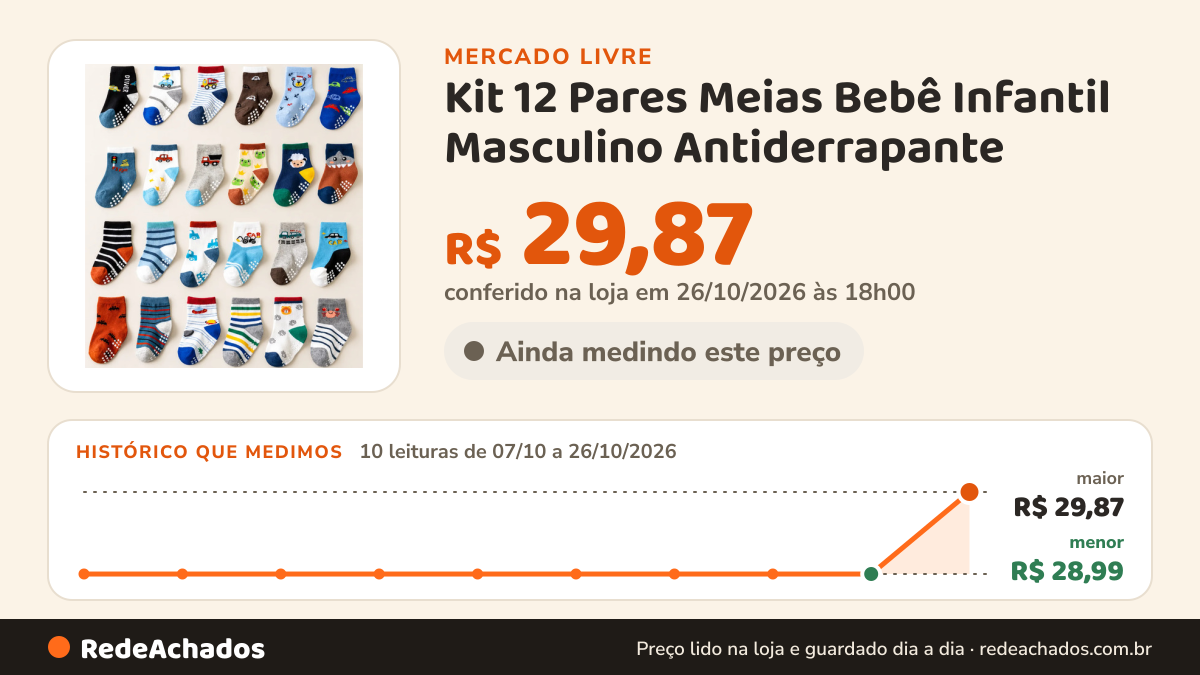 Histórico de preço de Kit 12 Pares Meias Bebê Infantil Masculino Antiderrapante no Mercado Livre: 10 leituras de 07/10/2026 a 26/10/2026, menor R$ 28,99, maior R$ 29,87; R$ 29,87 conferido em 26/10/2026 às 18h00