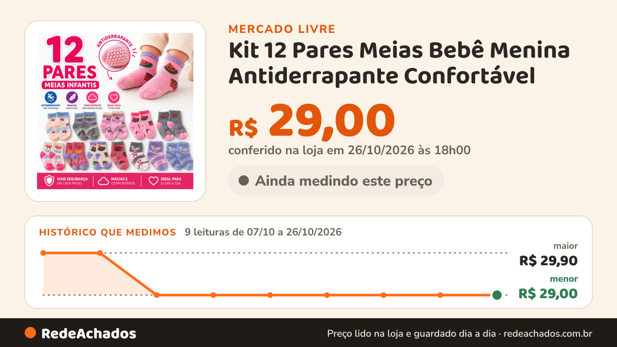 Histórico de preço de Kit 12 Pares Meias Bebê Menina Antiderrapante Confortável no Mercado Livre: 9 leituras de 07/10/2026 a 26/10/2026, menor R$ 29,00, maior R$ 29,90; R$ 29,00 conferido em 26/10/2026 às 18h00