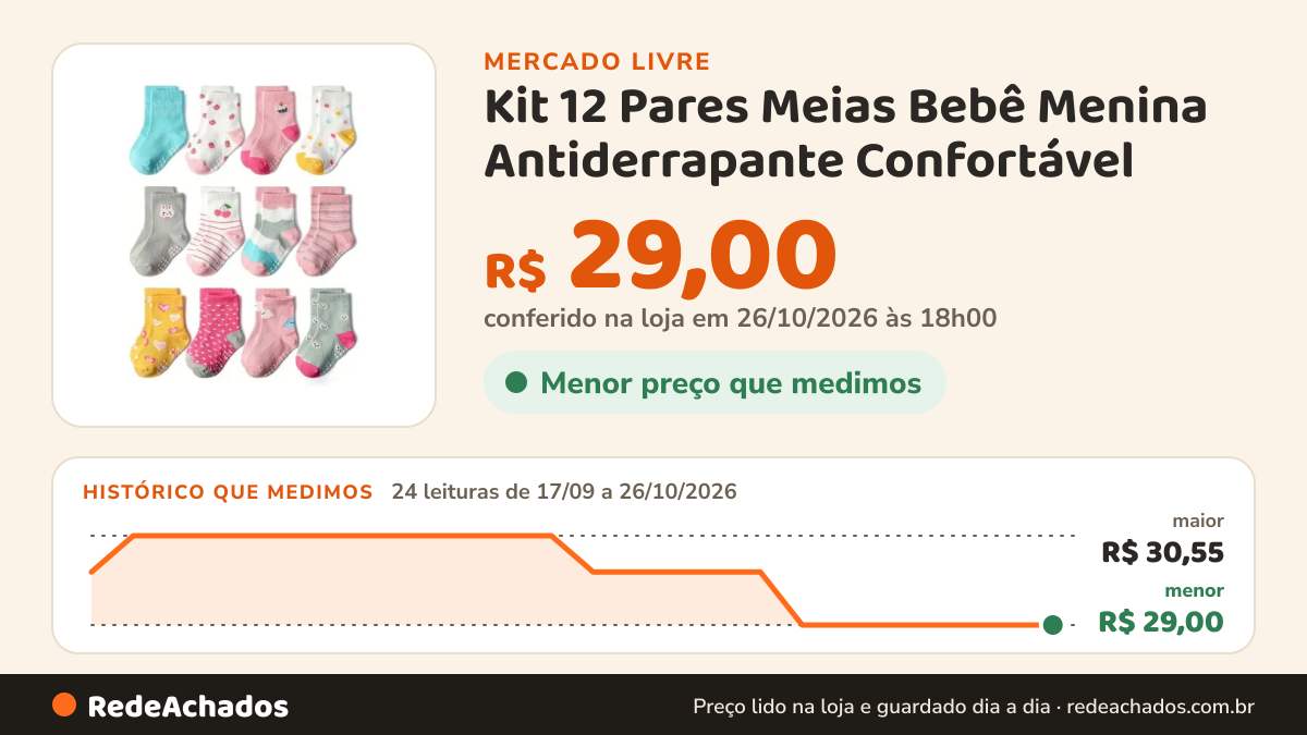 Histórico de preço de Kit 12 Pares Meias Bebê Menina Antiderrapante Confortável no Mercado Livre: 24 leituras de 17/09/2026 a 26/10/2026, menor R$ 29,00, maior R$ 30,55; R$ 29,00 conferido em 26/10/2026 às 18h00