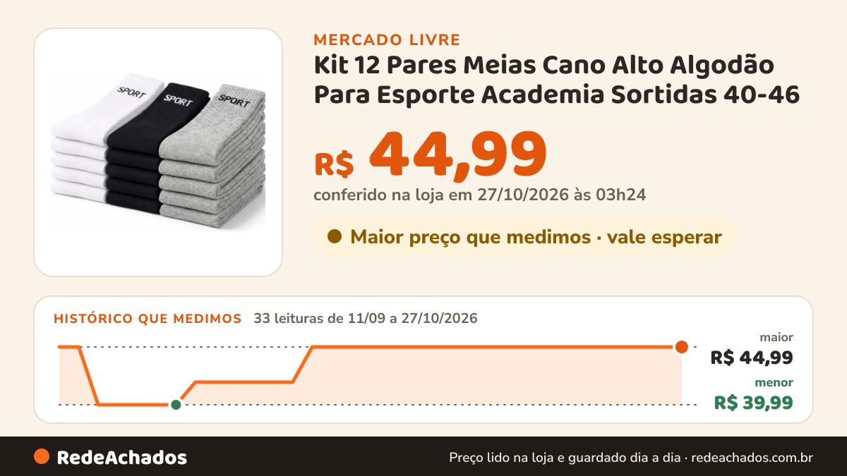 Histórico de preço de Kit 12 Pares Meias Cano Alto Algodão Para Esporte Academia Sortidas 40-46 no Mercado Livre: 33 leituras de 11/09/2026 a 27/10/2026, menor R$ 39,99, maior R$ 44,99; R$ 44,99 conferido em 27/10/2026 às 03h24