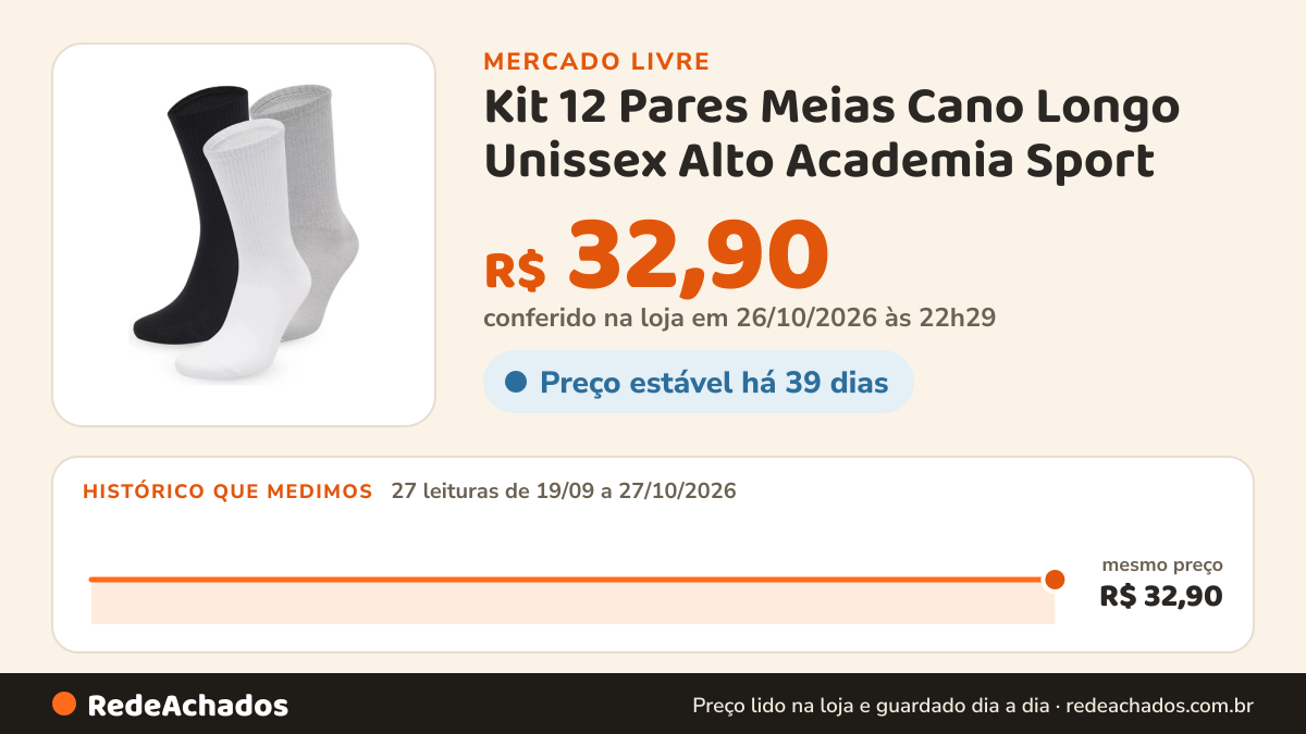 Histórico de preço de Kit 12 Pares Meias Cano Longo Unissex Alto Academia Sport no Mercado Livre: 27 leituras de 19/09/2026 a 27/10/2026, mesmo preço, R$ 32,90, em todas; R$ 32,90 conferido em 26/10/2026 às 22h29