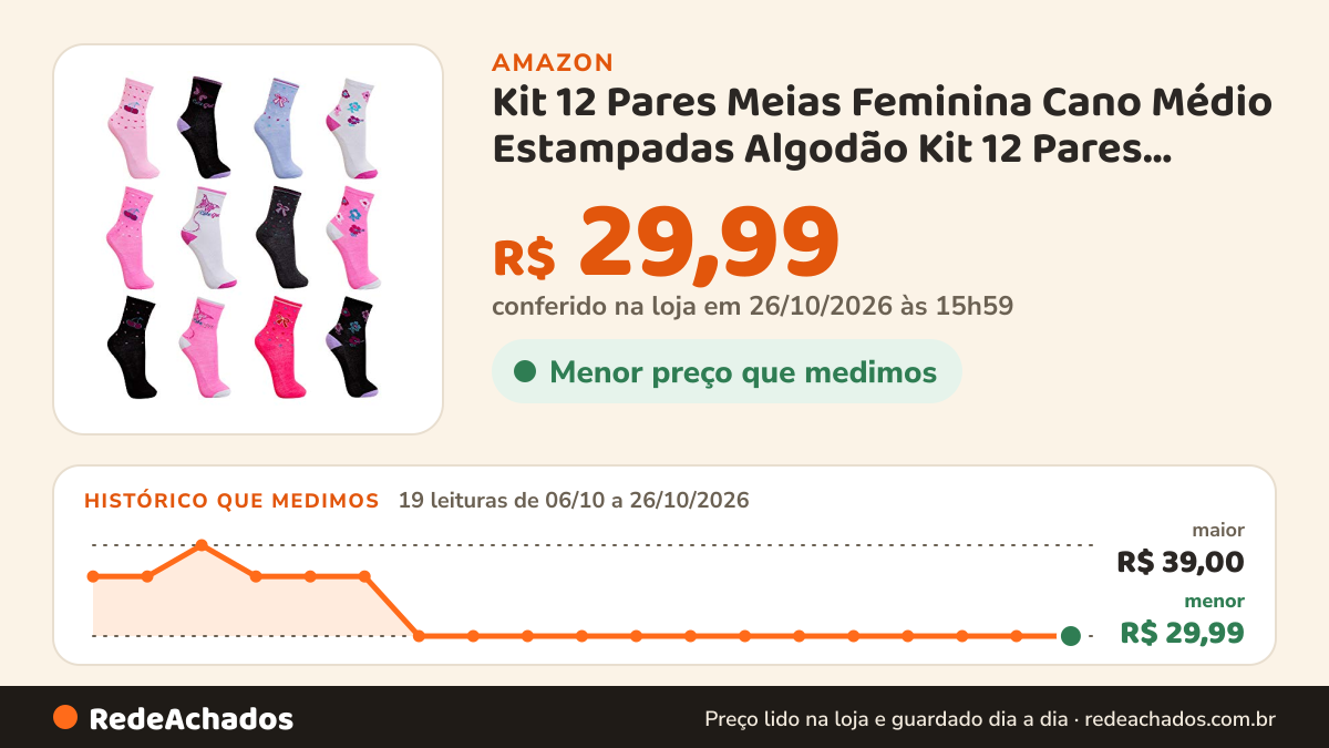 Histórico de preço de Kit 12 Pares Meias Feminina Cano Médio Estampadas Algodão Kit 12 Pares Meias Feminina Cano… na Amazon: 19 leituras de 06/10/2026 a 26/10/2026, menor R$ 29,99, maior R$ 39,00; R$ 29,99 conferido em 26/10/2026 às 15h59