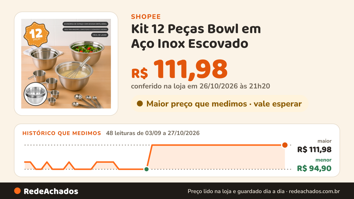 Histórico de preço de Kit 12 Peças Bowl em Aço Inox Escovado – Tigelas + Medidores + Fouet Premium na Shopee: 48 leituras de 03/09/2026 a 27/10/2026, menor R$ 94,90, maior R$ 111,98; R$ 111,98 conferido em 26/10/2026 às 21h20