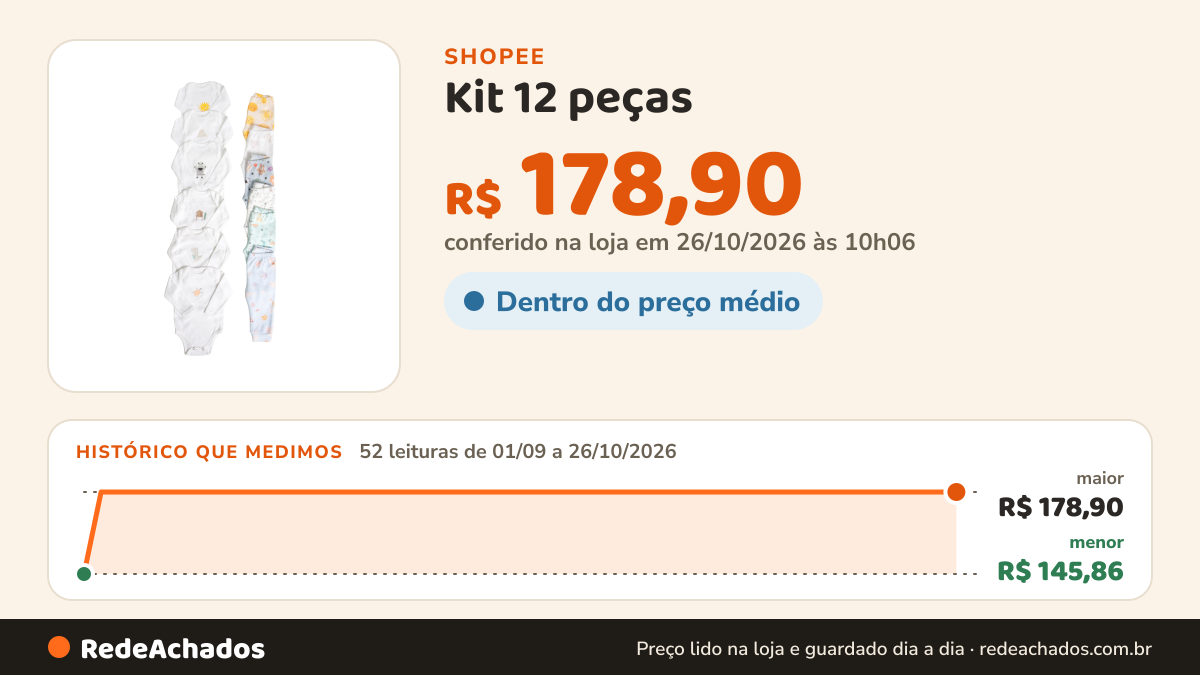 Histórico de preço de Kit 12 peças - Conjunto Pranchinha, Zebrinha, ursinho, Dino Rex, Solzinho e Tartaruga. na Shopee: 51 leituras de 01/09/2026 a 25/10/2026, menor R$ 145,86, maior R$ 178,90; R$ 178,90 conferido em 25/10/2026 às 04h55
