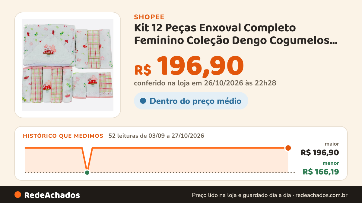 Histórico de preço de Kit 12 Peças Enxoval Completo Feminino Coleção Dengo Cogumelos Ótima Qualidade 100%… na Shopee: 52 leituras de 03/09/2026 a 27/10/2026, menor R$ 166,19, maior R$ 196,90; R$ 196,90 conferido em 26/10/2026 às 22h28
